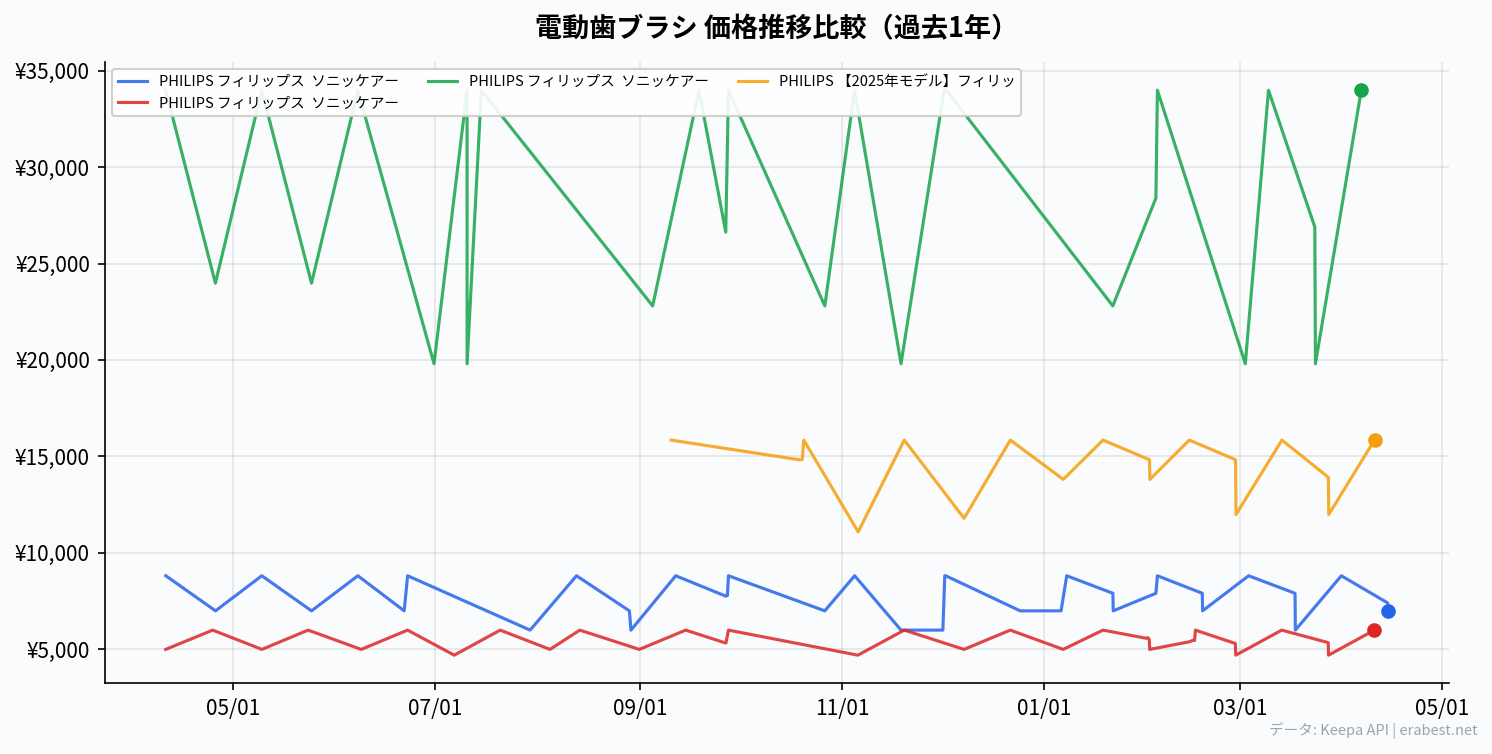 価格推移比較