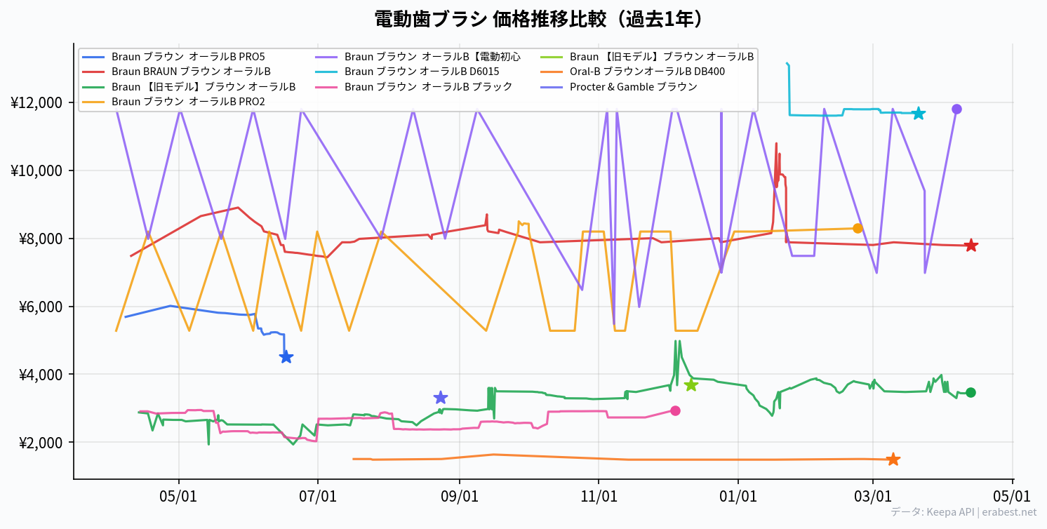価格推移比較