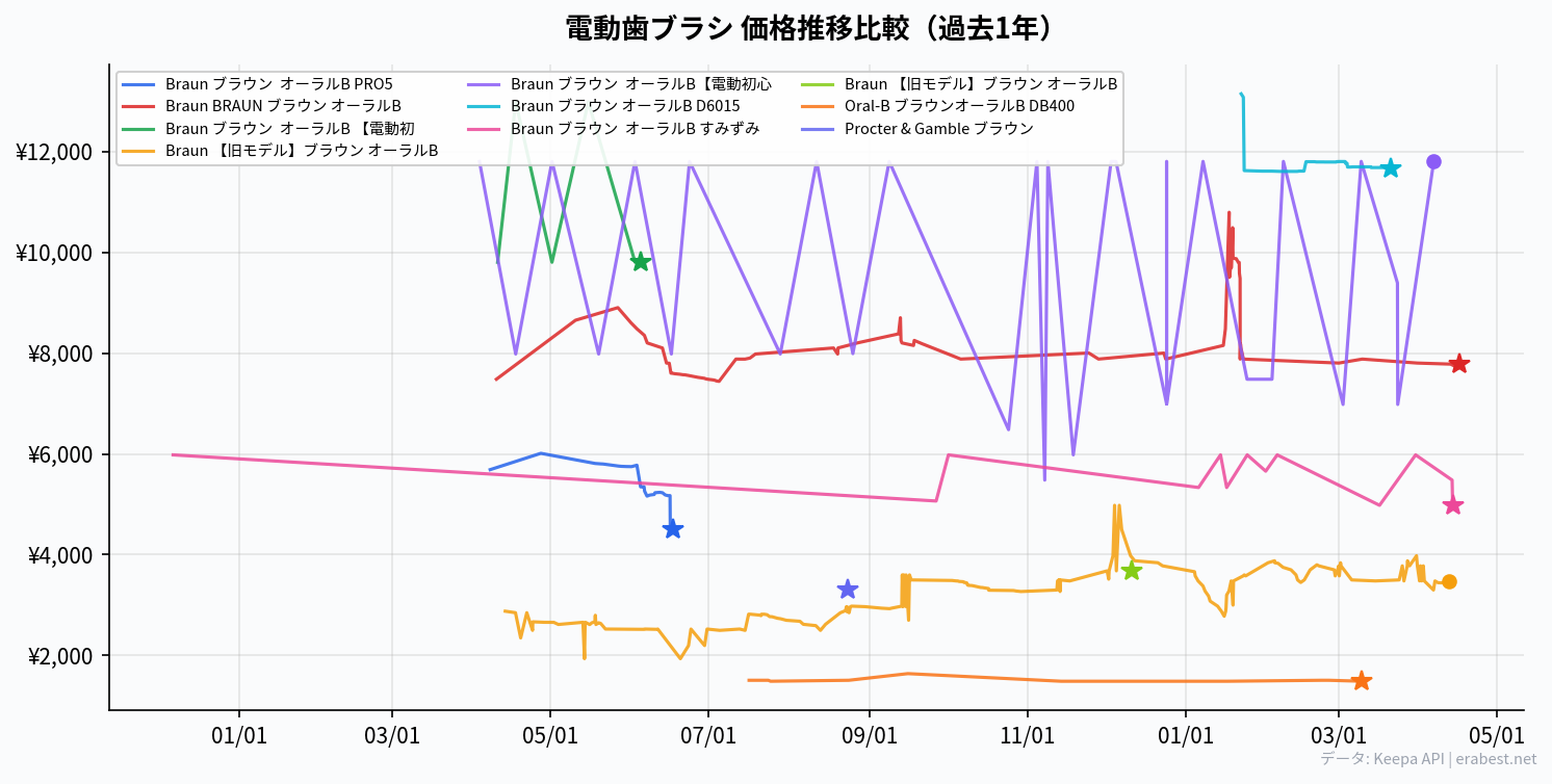 価格推移比較