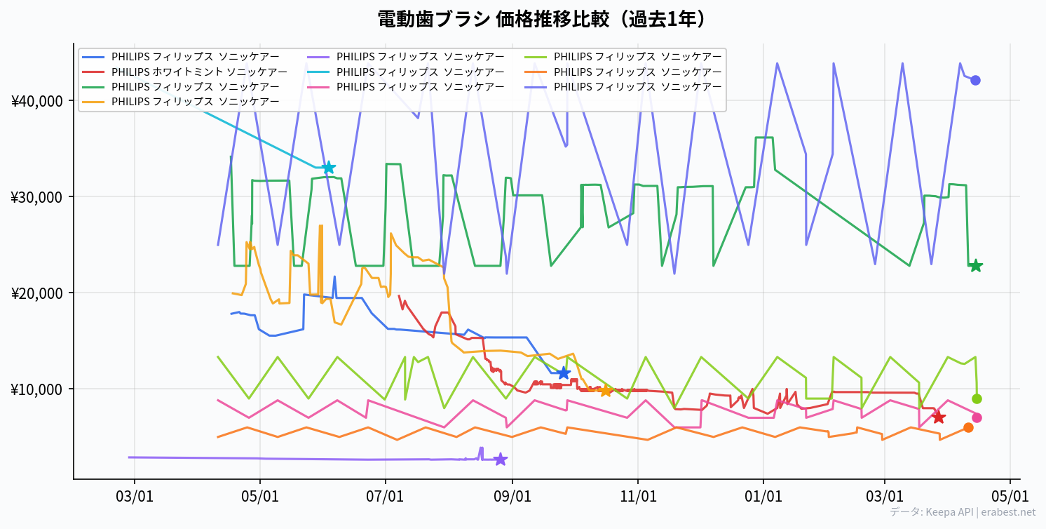 価格推移比較