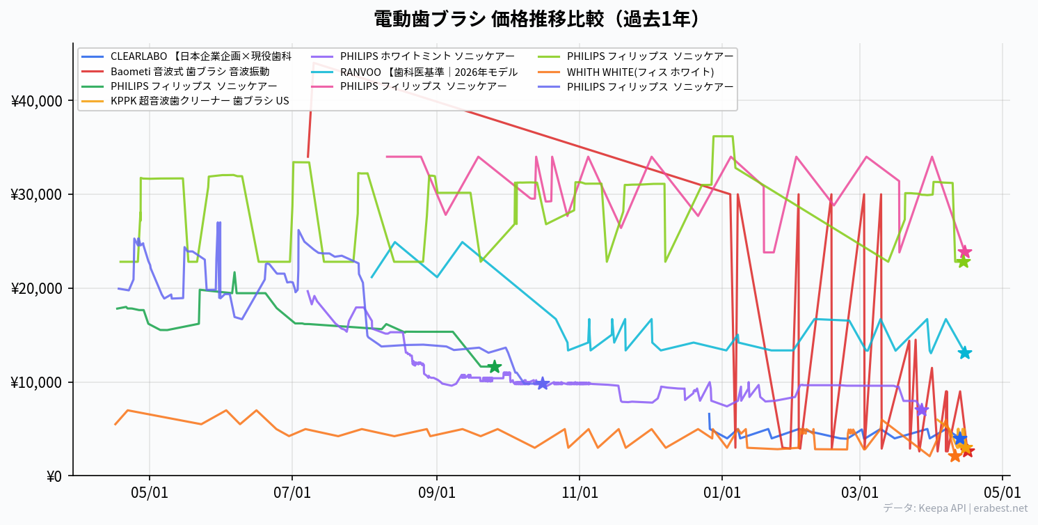 価格推移比較