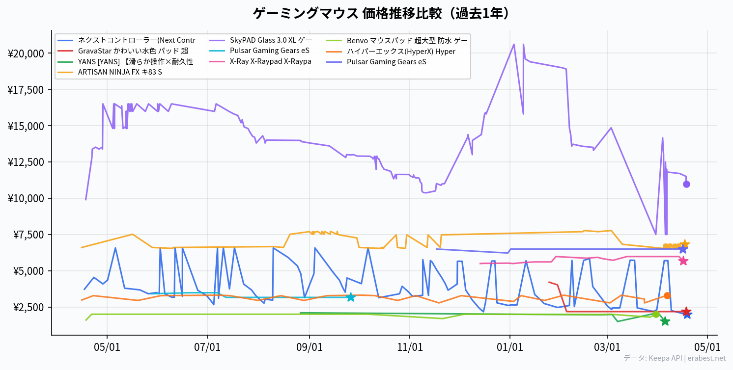 価格推移比較