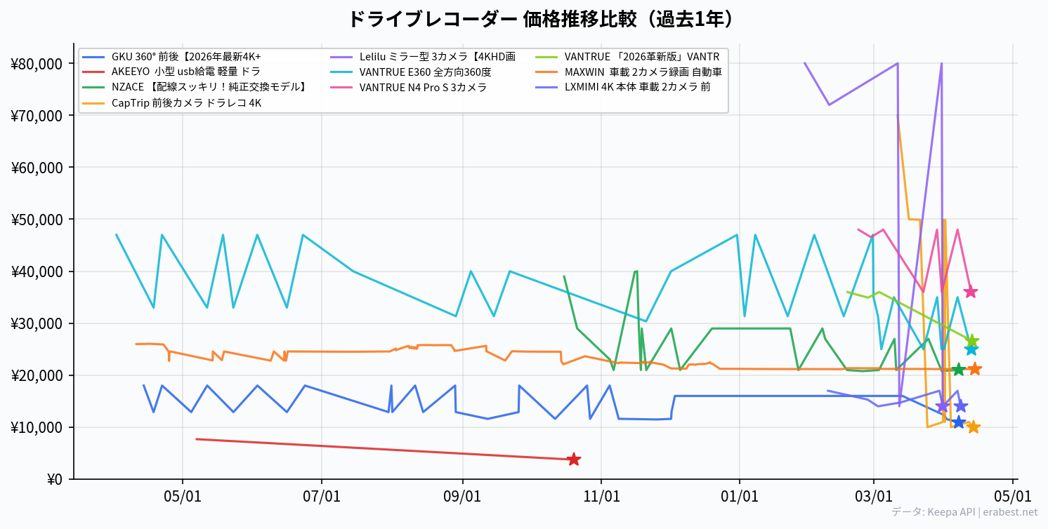 価格推移比較