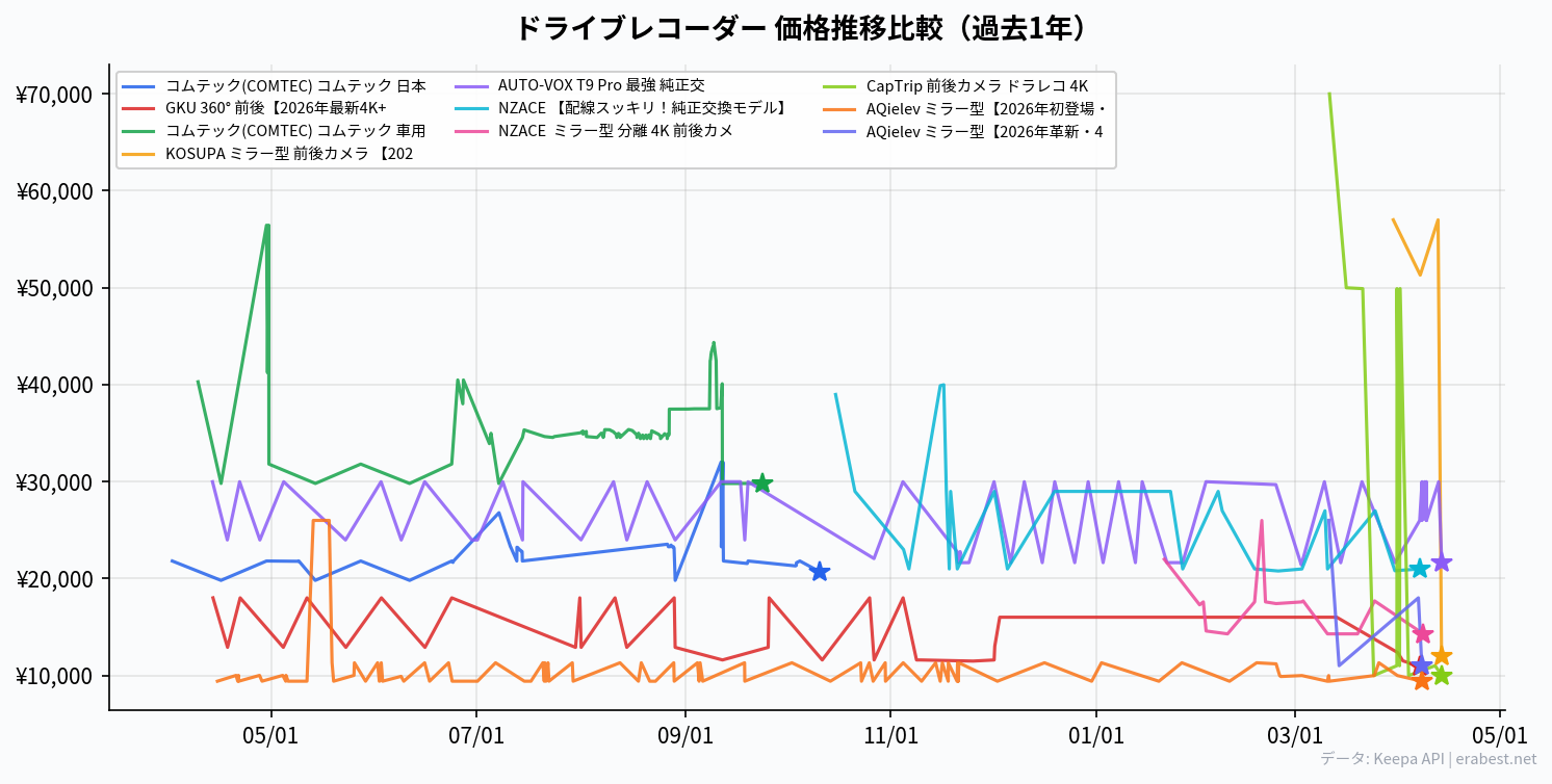価格推移比較