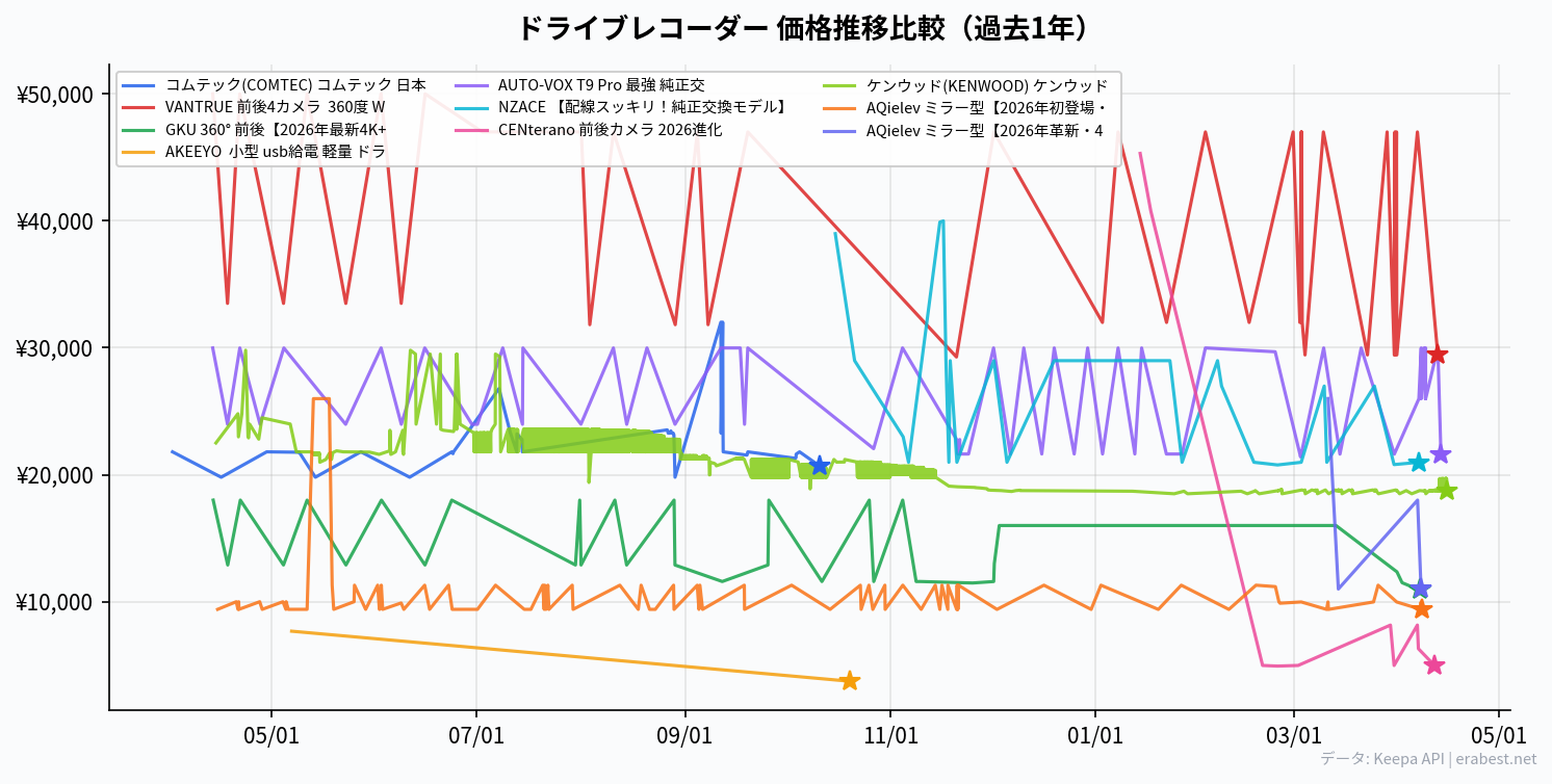 価格推移比較