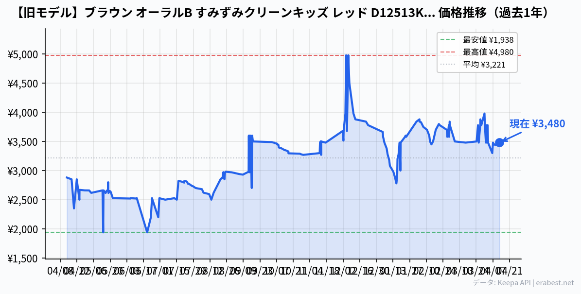 【旧モデル】ブラウン オーラルB すみずみクリーンキッズ レッド D12513KPKMB 電動歯ブラシ 子供用 ポケモン 歯ブラシの価格推移