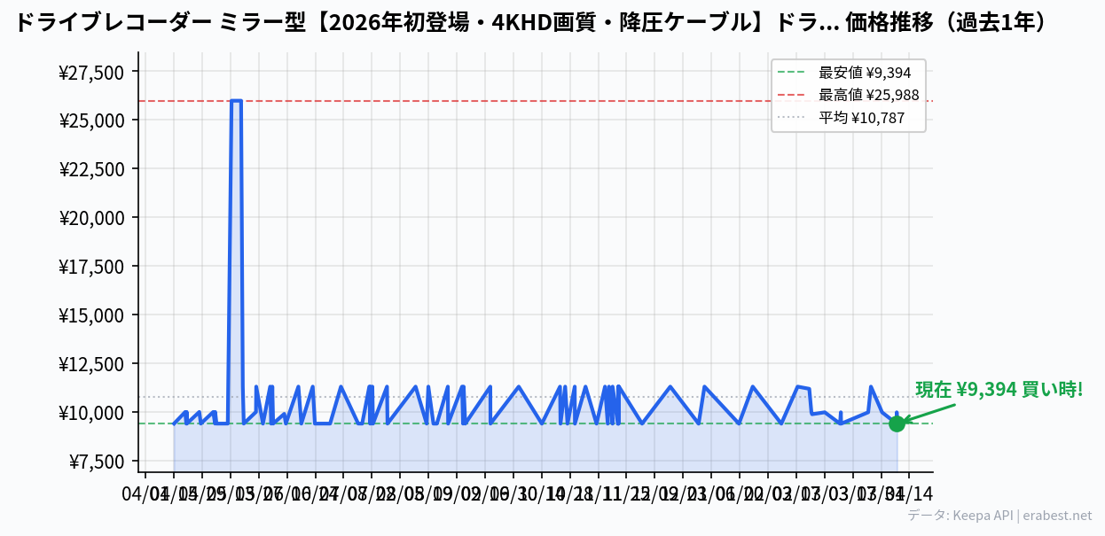 ドライブレコーダー ミラー型【2026年初登場・4KHD画質・降圧ケーブル】ドラレコ 前後カメラ 伸縮式 170度超広角 12インチIPS大画面 デジタルインナーミラー タッチパネル式 IMX589センサー 超暗視 HDR/WDRスーパー暗視 GPS リバース連動 駐車監視 自動緊急録画 全国LED信号機&地デジノイズ対策 32GBカード付き 右ハンドル日本車対応 操作簡単 多言語対応 グレーの価格推移
