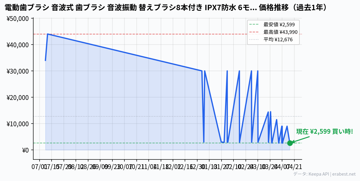 電動歯ブラシ 音波式 歯ブラシ 音波振動 替えブラシ8本付き IPX7防水 6モード 収納ケース付き 携帯便利 旅行 LRT1の価格推移
