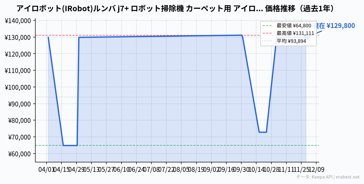 アイロボット(IRobot)ルンバ j7+ ロボット掃除機 カーペット用 アイロボット障害物を回避 物体認識 自動ゴミ収集 wifi対応 マッピング 自動充電・運転再開 吸引力 J755860 Alexa対応の価格推移