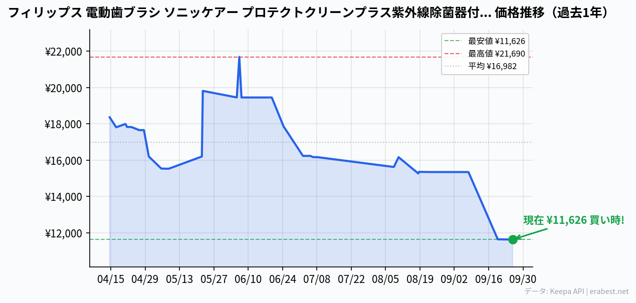 フィリップス 電動歯ブラシ ソニッケアー プロテクトクリーンプラス紫外線除菌器付き (ホワイトプラス/ホワイトプラスコンパクト付き) HX6839/54 ホワイトの価格推移