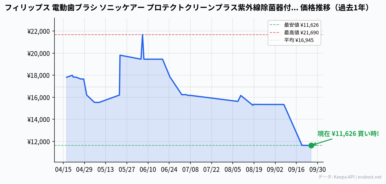 フィリップス 電動歯ブラシ ソニッケアー プロテクトクリーンプラス紫外線除菌器付き (ホワイトプラス/ホワイトプラスコンパクト付き) HX6839/54 ホワイトの価格推移