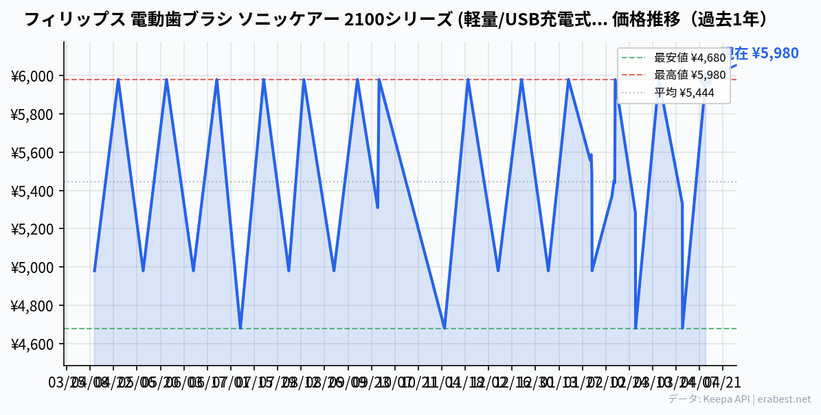 フィリップス 電動歯ブラシ ソニッケアー 2100シリーズ (軽量/USB充電式) HX3651/23 ホワイト 【Amazon.co.jp限定】の価格推移