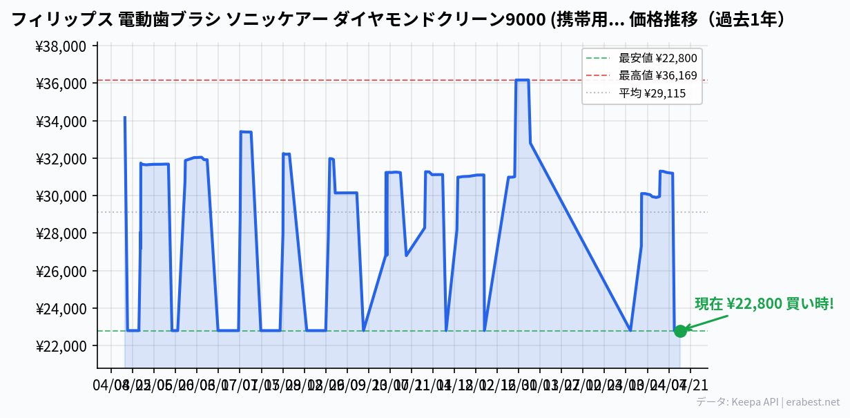 フィリップス 電動歯ブラシ ソニッケアー ダイヤモンドクリーン9000 (携帯用トラベルケース/充電器用グラス付き) HX9911/72 ピンクの価格推移