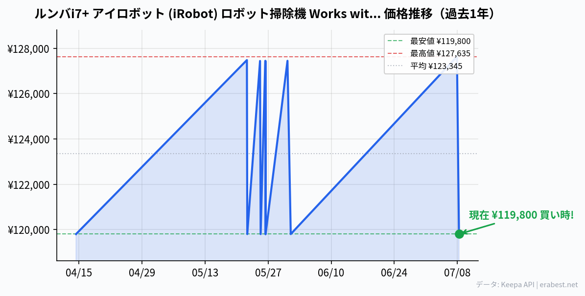 ルンバi7+ アイロボット (iRobot) ロボット掃除機 Works with Alexa カーペット 畳 チャコール i755060の価格推移