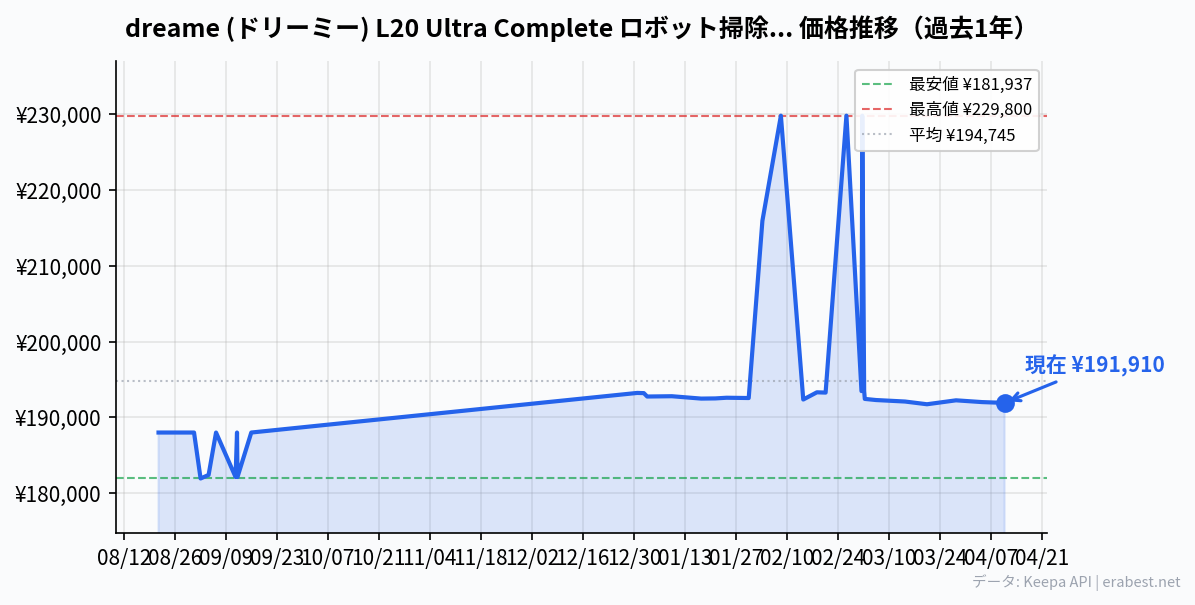 dreame (ドリーミー) L20 Ultra Complete ロボット掃除機 【業界初モップエクステンドで掃除の死角なし 】5way全自動ベースステーション モップや自動脱着機能 加圧回転式デュアルモップ 7000Pa強力吸引 AI 3D LEDイメージング障害物回避システム 双方向通話見守りカメラ 銀イオン除菌 汚れ検出技術搭載 3Dマップ 一年間交換安心アクセサリーキットの価格推移