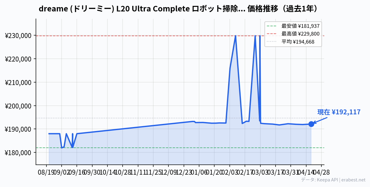 dreame (ドリーミー) L20 Ultra Complete ロボット掃除機 【業界初モップエクステンドで掃除の死角なし 】5way全自動ベースステーション モップや自動脱着機能 加圧回転式デュアルモップ 7000Pa強力吸引 AI 3D LEDイメージング障害物回避システム 双方向通話見守りカメラ 銀イオン除菌 汚れ検出技術搭載 3Dマップ 一年間交換安心アクセサリーキットの価格推移
