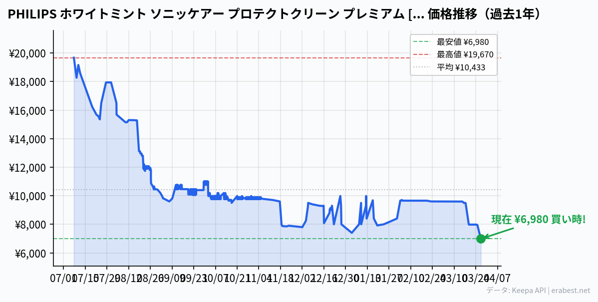 PHILIPS ホワイトミント ソニッケアー プロテクトクリーン プレミアム [電動歯ブラシ (振動式)] HX6857/31の価格推移