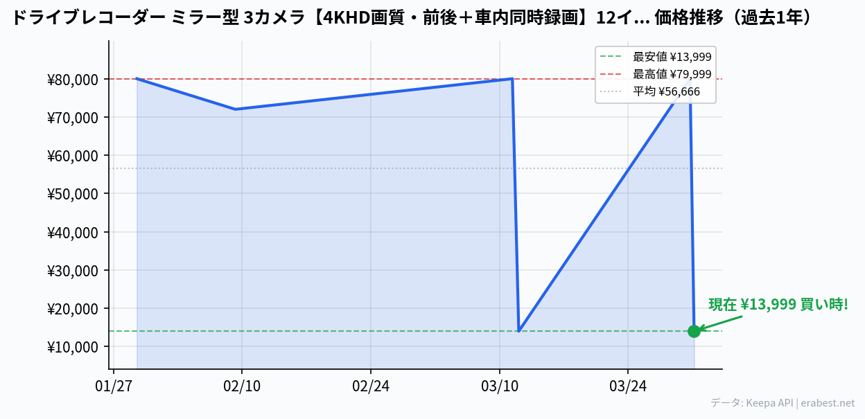 ドライブレコーダー ミラー型 3カメラ【4KHD画質・前後＋車内同時録画】12インチIPS大画面 タッチパネル ドラレコ IMX589センサー GPS＆WiFi搭載 APP連動 170°超広角 HDR/WDR夜間撮影 駐車監視 Gセンサー LED信号対応 地デジ干渉対策 64GBカード付 右ハンドル日本車対応の価格推移