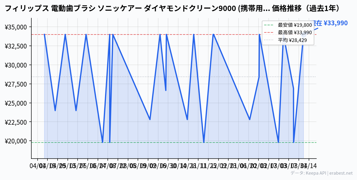 フィリップス 電動歯ブラシ ソニッケアー ダイヤモンドクリーン9000 (携帯用トラベルケース付き) HX9911/71 ホワイト 【Amazon.co.jp限定】の価格推移