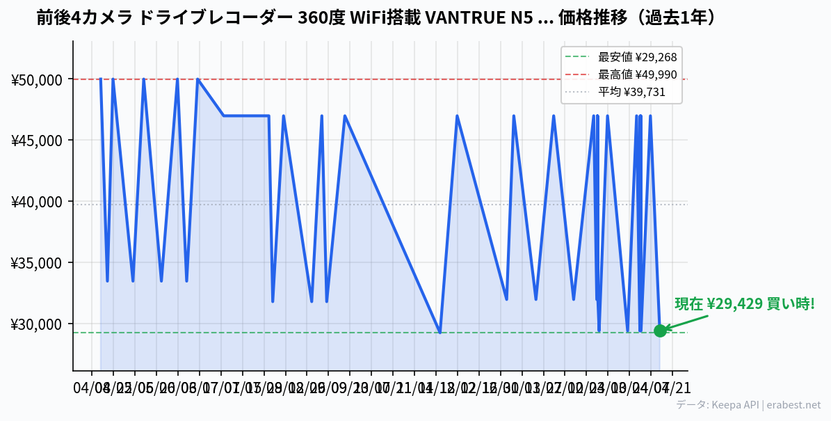 前後4カメラ ドライブレコーダー 360度 WiFi搭載 VANTRUE N5 ドラレコ ドアパンチ防止 STARVIS 2搭載 前後カメラ ソニーIMX675センサー 全方位保護 1944P+1080P*3 WDR HDR 超強暗視機能 GPS内蔵 音声コマンド機能 24時間駐車監視 10秒プリレコード録画 車載カメラ 1TBカード(別売) 対応 ブラックの価格推移