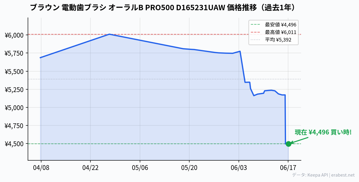 ブラウン 電動歯ブラシ オーラルB PRO500 D165231UAWの価格推移
