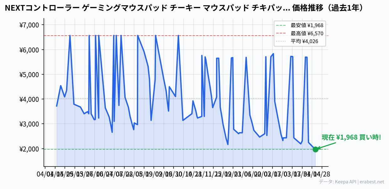 NEXTコントローラー ゲーミングマウスパッド チーキー マウスパッド チキパッド まふゆデザインモデル cheeky チーキー クロス表面 XLサイズ 900×400×5mmの価格推移