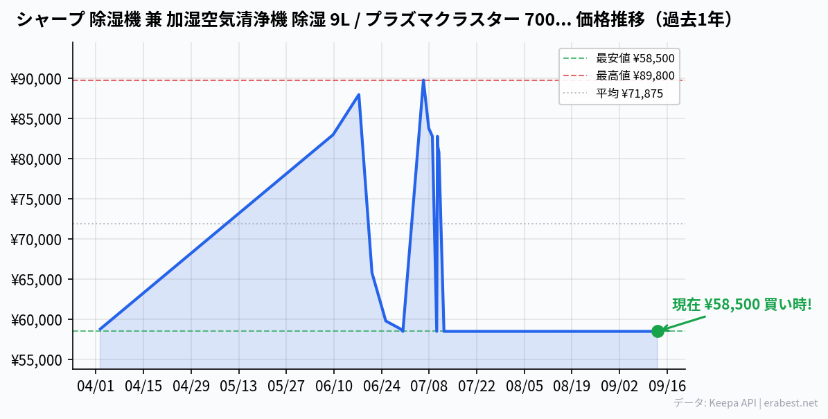 シャープ 除湿機 兼 加湿空気清浄機 除湿 9L / プラズマクラスター 7000 スタンダード 18畳 / 空気清浄 32畳 ホワイト KC-HD70-Wの価格推移