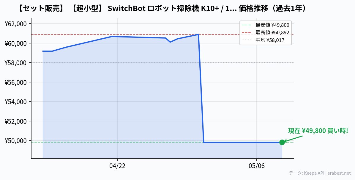 【セット販売】 【超小型】 SwitchBot ロボット掃除機 K10+ / 1年分アクセサリーセット 高精度マッピング - 2500pa強力吸引 水拭き 90日間自動ゴミ収集 禁止エリア 静音設計 遠隔操作 自動充電 落下防止 2.4GWi-Fi対応 スイッチボット Alexa Google Home IFTTT Siriに対応の価格推移