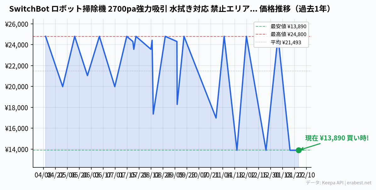 SwitchBot ロボット掃除機 2700pa強力吸引 水拭き対応 禁止エリア マッピング 静音設計 レーザー搭載 S1の価格推移