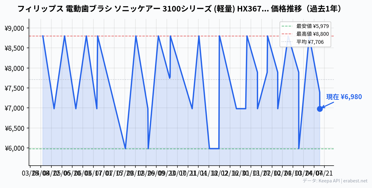 フィリップス 電動歯ブラシ ソニッケアー 3100シリーズ (軽量) HX3673/33 ホワイト 【Amazon.co.jp限定】の価格推移