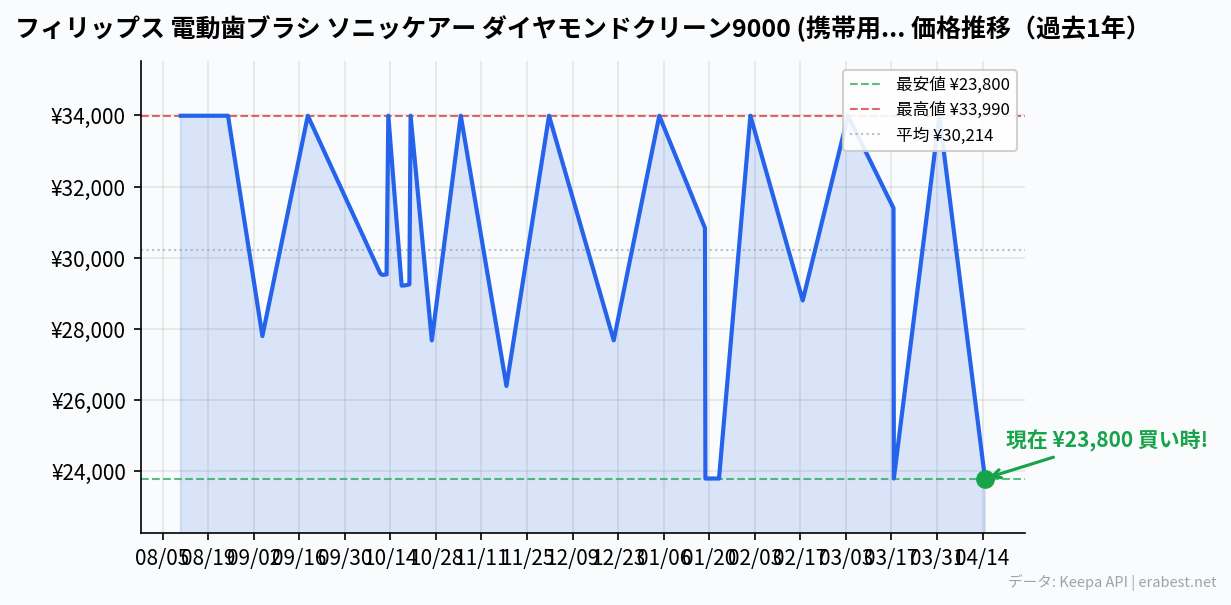 フィリップス 電動歯ブラシ ソニッケアー ダイヤモンドクリーン9000 (携帯用トラベルケース付き) HX9911/14 ブラック【Amazon.co.jp限定】の価格推移