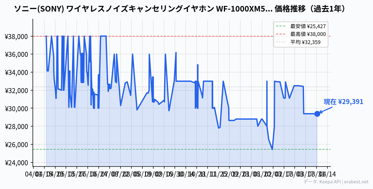 ソニー(SONY) ワイヤレスノイズキャンセリングイヤホン WF-1000XM5 :MISIA CMモデル/完全ワイヤレス/圧倒的ノイズキャンセリング性能/小型軽量設計/高性能マイク通話品質/Amazon Alexa搭載/Bluetooth/LDAC対応/最大8時間連続再生/IPX4防滴性能/2023年 / マイク付き/マルチポイント対応 プラチナシルバー WF-1000XM5 SCの価格推移