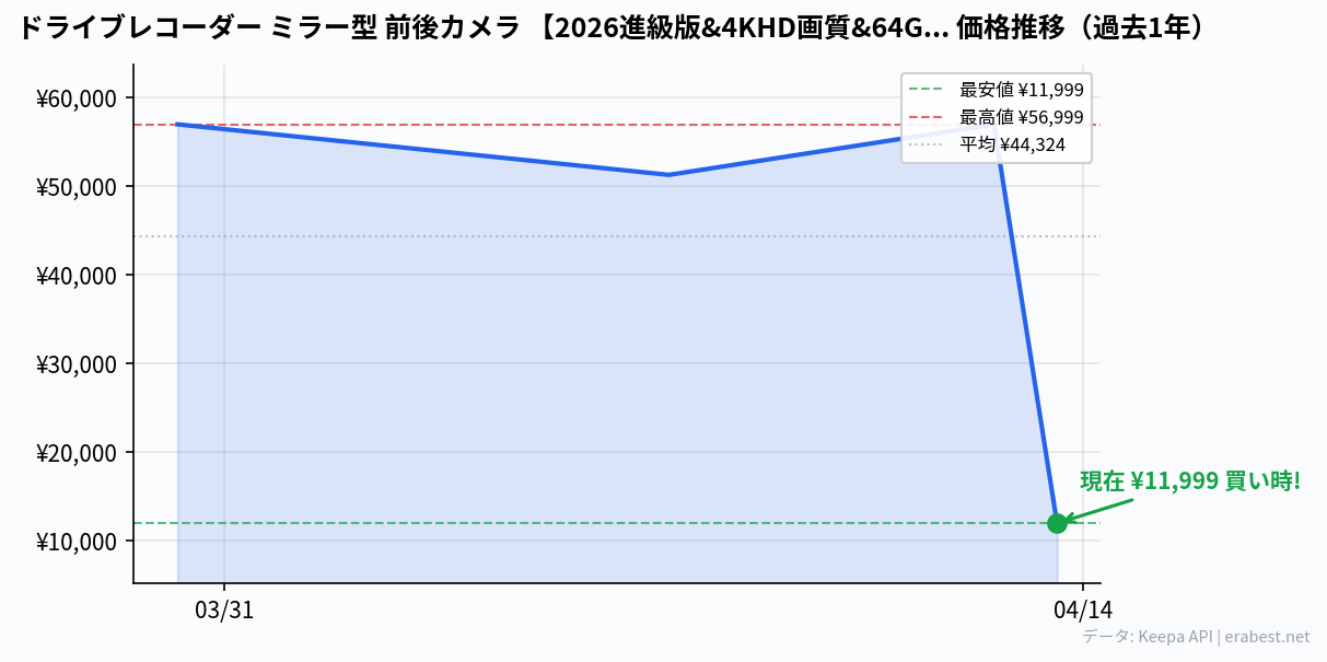 ドライブレコーダー ミラー型 前後カメラ 【2026進級版&4KHD画質&64GB SDカード】 12インチ超大画面 ドラレコ タッチパネル式 伸縮式フロントカメラ ミラレコ 右ハンドル日本車対応 GPS搭載 高感度IMX589センサー 170°広角 超鮮明夜間撮影 バックガイドライン 24時間駐車監視 地デジ干渉対策 IP67防水リアカメラ 日本語説明書の価格推移