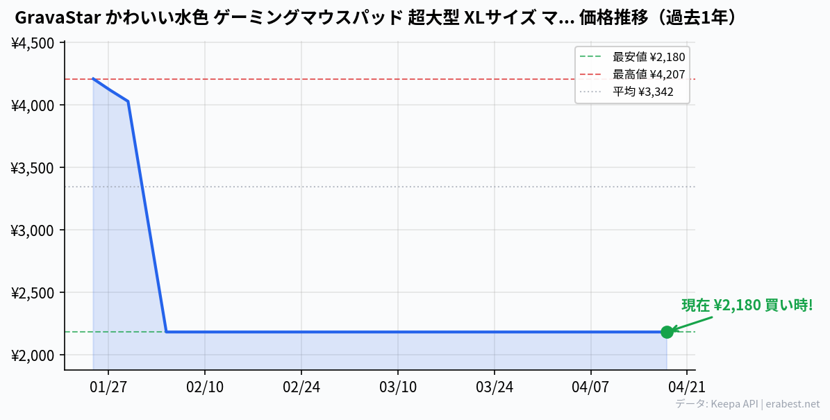 GravaStar かわいい水色 ゲーミングマウスパッド 超大型 XLサイズ マウスパッド ラバー素材 400x800x3mm 国内正規品 ブレーの価格推移