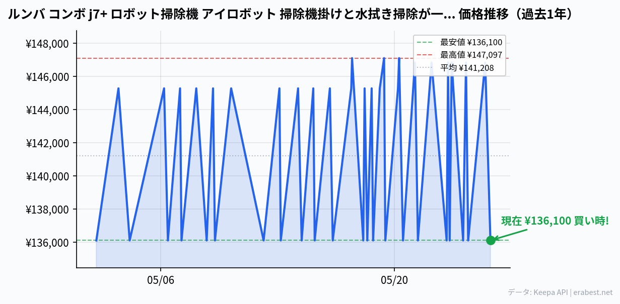 ルンバ コンボ j7+ ロボット掃除機 アイロボット 掃除機掛けと水拭き掃除が一度で完了 水拭き 両用 マッピング 薄型&静音設計 強力吸引 自動充電・運転再開 自動ゴミ収集 Wi-Fi接続 Alexa対応 カーペット 畳 c755860の価格推移
