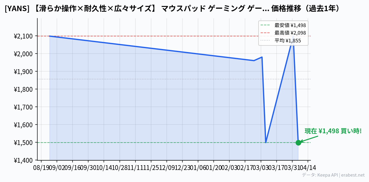 [YANS] 【滑らか操作×耐久性×広々サイズ】 マウスパッド ゲーミング ゲーミングマウスパッド 大型 90 × 40 × 0.3 cm (900 × 400 × 3 mm) キーボードパッド PC デスクマット 滑り止め レーザー&光学式マウス対応 エッジ周辺強化 滑り止めゴム底 洗える FPSゲーム オフィス適用 デスクパッド (XL)の価格推移