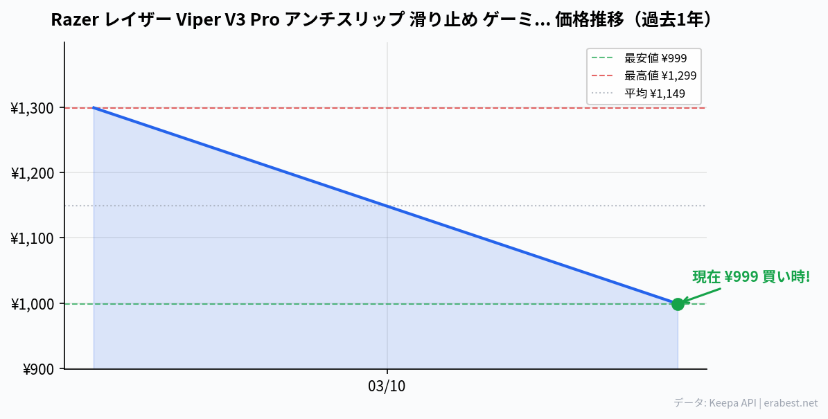Razer レイザー Viper V3 Pro アンチスリップ 滑り止め ゲーミングマウス グリップテープ 国内正規品（パープル）の価格推移