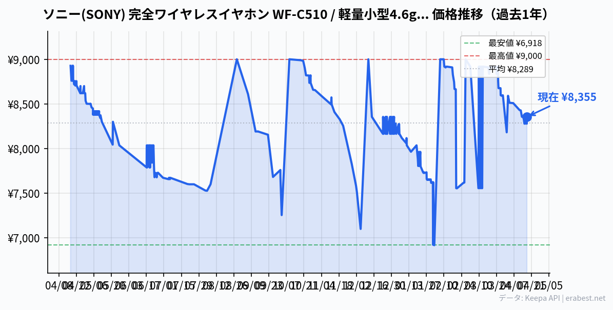 ソニー(SONY) 完全ワイヤレスイヤホン WF-C510 / 軽量小型4.6g / 高精度通話品質/外音取り込み対応/マルチポイント対応 / IPX4防滴性能 / ブラック/WF-C510 BCの価格推移