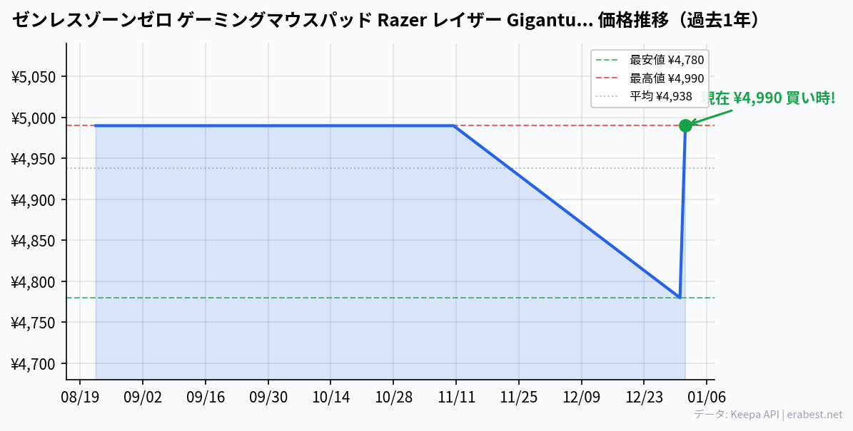 ゼンレスゾーンゼロ ゲーミングマウスパッド Razer レイザー Gigantus V2 Mサイズ Zenless Zone Zero Edition テクスチャ加工された布製表面 高速かつ正確な操作を実現した設計 底面の滑り止めラバー素材 厚みのある高密度ラバーフォーム ジャイガンタス V2 Mサイズ ゼンレスゾーンゼロ エディション 【日本正規代理店保証品】の価格推移