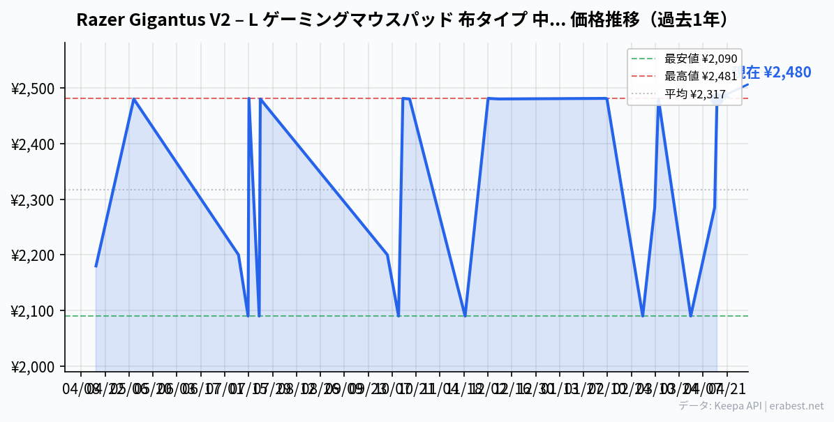 Razer Gigantus V2 – L ゲーミングマウスパッド 布タイプ 中型サイズ 45 cm x 40 cm マイクロウェーブクロス 【日本正規代理店保証品】 RZ02-03330300-R3M1の価格推移
