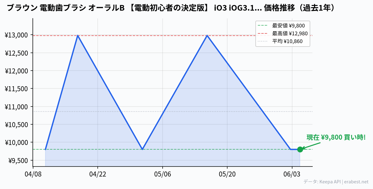 ブラウン 電動歯ブラシ オーラルB 【電動初心者の決定版】 iO3 iOG3.1C6.0 WT_H【Amazon.co.jp 限定】の価格推移