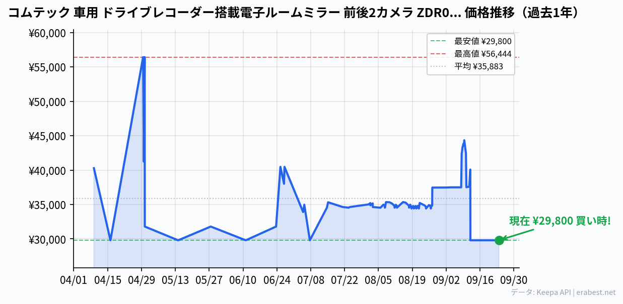 コムテック 車用 ドライブレコーダー搭載電子ルームミラー 前後2カメラ ZDR038 デジタルインナーミラー機能搭載 前後200万画素 FullHD GPS搭載 後続車両接近お知らせ 安全運転支援機能搭載 常時録画 衝撃録画 高速起動 [出張取付サービス対応]の価格推移