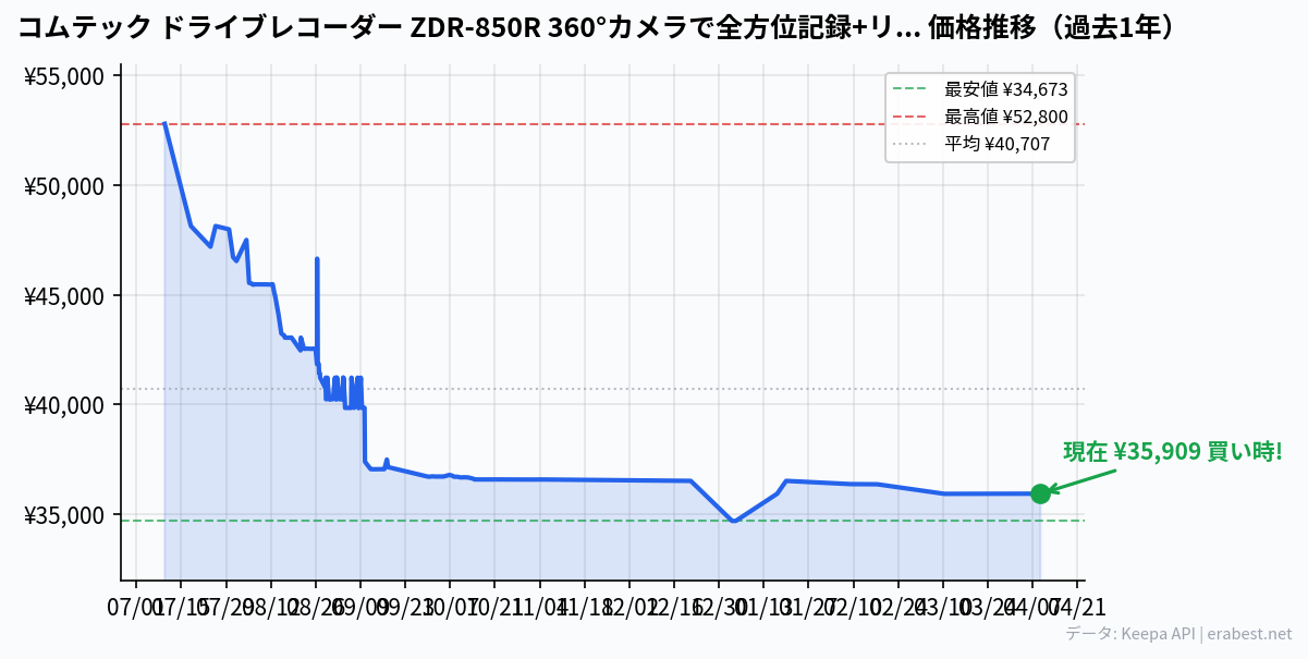 コムテック ドライブレコーダー ZDR-850R 360°カメラで全方位記録+リヤカメラで車両後方を録画 GPS内蔵 前後STARVIS技術搭載センサー採用 後続車接近お知らせ機能 高速起動 日本製 3年保証 駐車監視の価格推移
