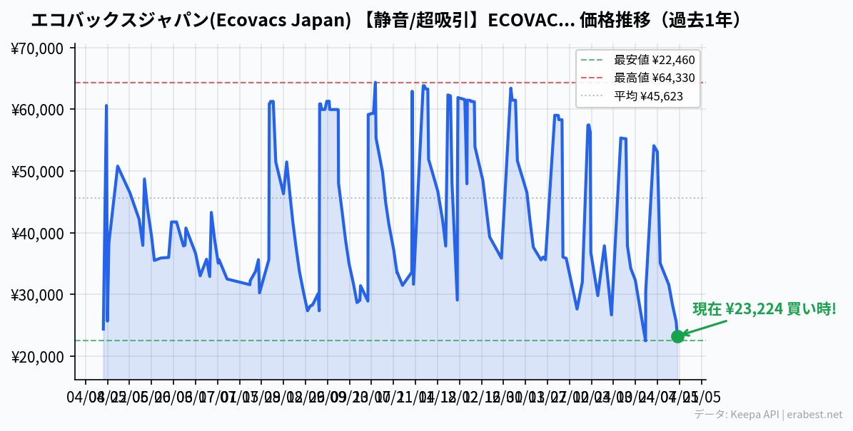 エコバックスジャパン(Ecovacs Japan) 【静音/超吸引】ECOVACS (エコバックス) ロボット掃除機 DEEBOT N8Pro+ 自動ゴミ収集 マッピング 水拭き対応 強力吸引 お掃除ロボット 自動充電 落下防止 Wi-Fi接続 Alexa対応 フローリング/畳/カーペット DLN11-52 ブラックの価格推移