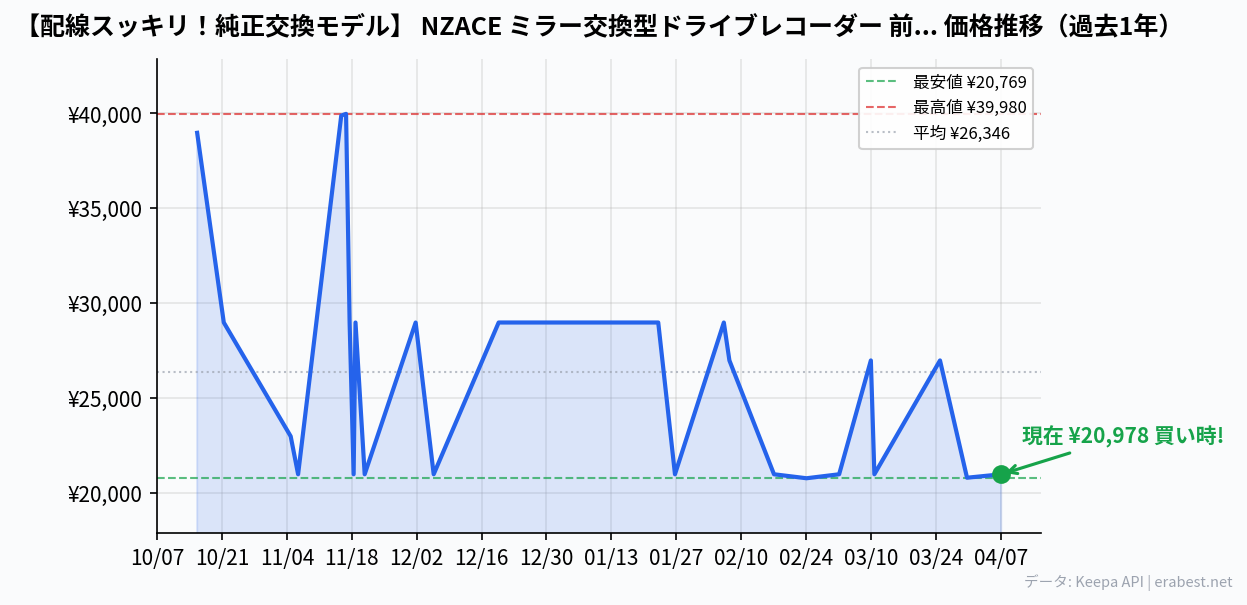 【配線スッキリ！純正交換モデル】 NZACE ミラー交換型ドライブレコーダー 前後カメラ 分離型 純正ミラー交換 ソニー製IMX415センサー 10インチ爆光液晶・自動輝度調整 3840*2160P ミラー型ドラレコ 360度回転カメラ HDR/WDR 超暗視機能 GPS内蔵 駐車監視 配線隠し設計 LED信号機対応 地デジTV対策 取付簡単 車検対応 WIFI対応 日本車専用設計 98%車種対応の価格推移
