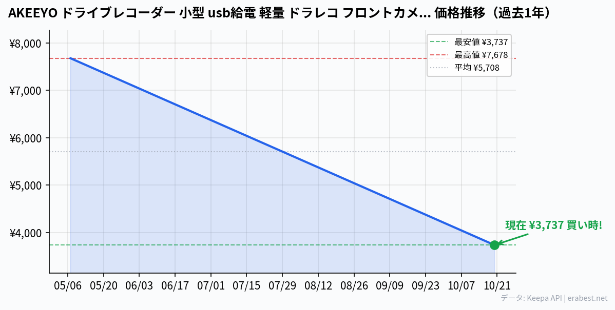 AKEEYO ドライブレコーダー 小型 usb給電 軽量 ドラレコ フロントカメラ フルHD 1080P WDR搭載 F2.0レンズ 120°広角 自動常時録画 Gセンサー録画 正像/鏡像切替 コンパクトサイズ 180°カメラ角度調整 WiFi付き 専用アプリ搭載 ミニドラレコ 車載カメラ 24時間駐車監視(OP) タイムラプス撮影 TELEC認証取得 AKY-P1の価格推移