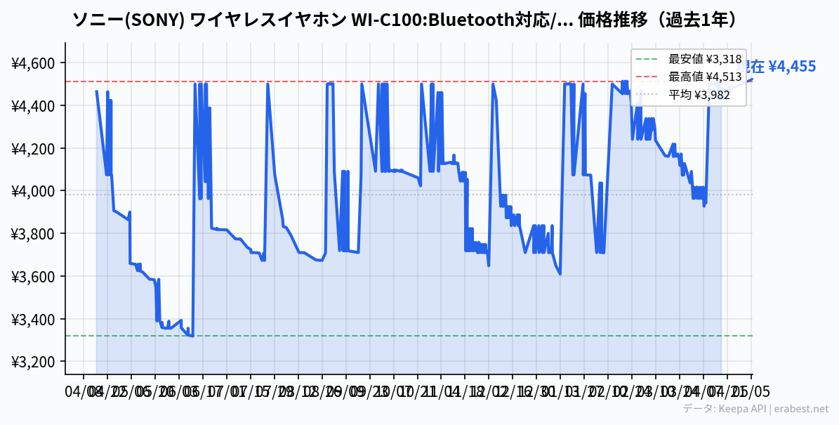 ソニー(SONY) ワイヤレスイヤホン WI-C100:Bluetooth対応/25時間スタミナ/IPX4防滴/DSEE搭載 ブルー WI-C100 LZ 小の価格推移
