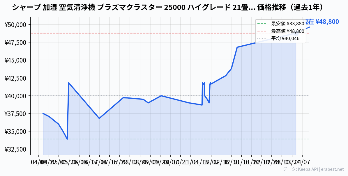 シャープ 加湿 空気清浄機 プラズマクラスター 25000 ハイグレード 21畳 / 空気清浄 34畳 自動掃除 ブラウン KI-NX75-Tの価格推移