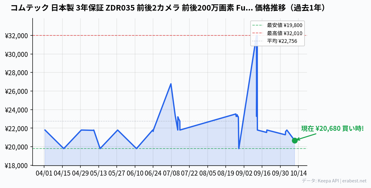 コムテック 日本製 3年保証 ZDR035 前後2カメラ 前後200万画素 FullHD GPS 後続車両接近お知らせ機能 安全運転支援機能搭載 常時録画 衝撃録画 高速起動 液晶 ドライブレコーダー [出張取付サービス対応]の価格推移
