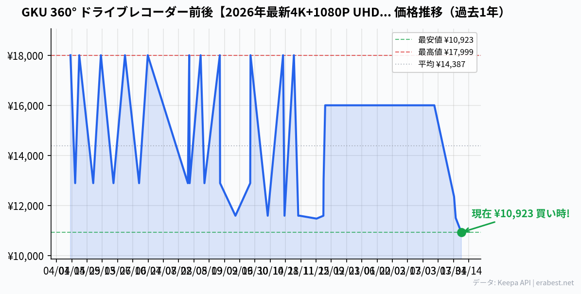 GKU 360° ドライブレコーダー前後【2026年最新4K+1080P UHD超高精細記録】 1.47インチ液晶画面 ドライブレコーダー ドラレコ 前後 小型 800万画素 携帯連携 GPS搭載 360° 回転 LED信号機対応 ノイズ対策済 HDR超強暗視 2.4G/5G WiFi対応 駐車監視 上書き録画 Dash Cam 64GB SDカード (D900)の価格推移